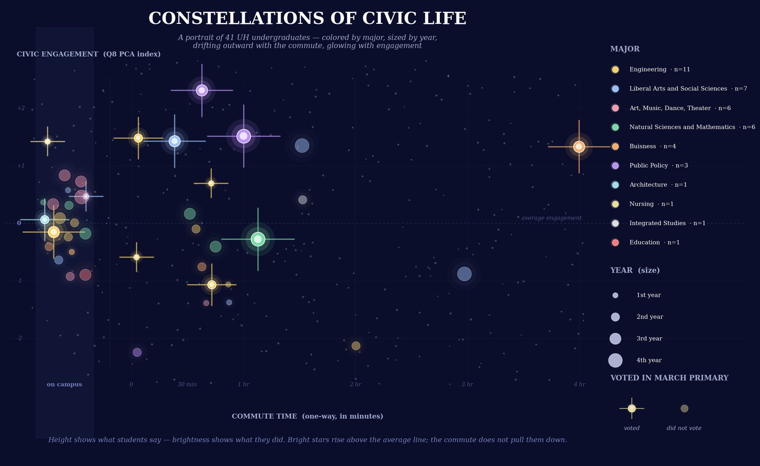 Constellations of Civic Life: a star map plotting 41 UH students by commute time and civic-engagement score, colored by major and sized by year.