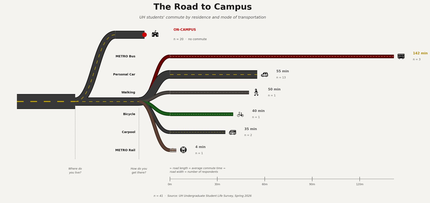 The Road to Campus: a branching road-map data portrait of UH students by residence and transport mode, with road length showing average commute time.