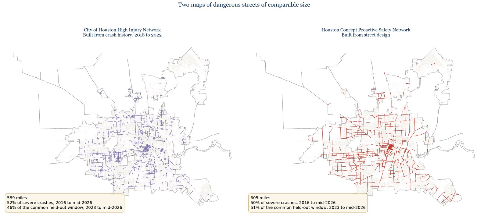 Two maps of Houston side by side: the City’s crash-based High Injury Network and this project’s design-based Proactive Safety Network, with held-out capture rates of 46% and 51%.